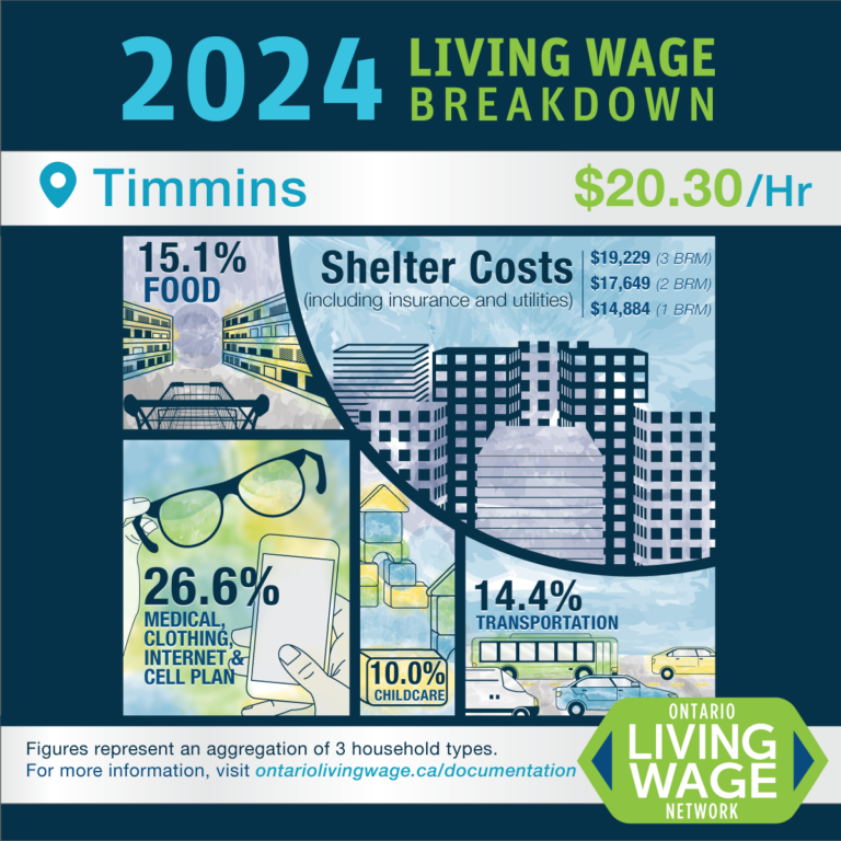 Cochrane District has a gap between provincial minimum wage and living wage